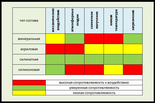 Сравнительная таблица устойчивости разных видов штукатурки к внешним воздействиям