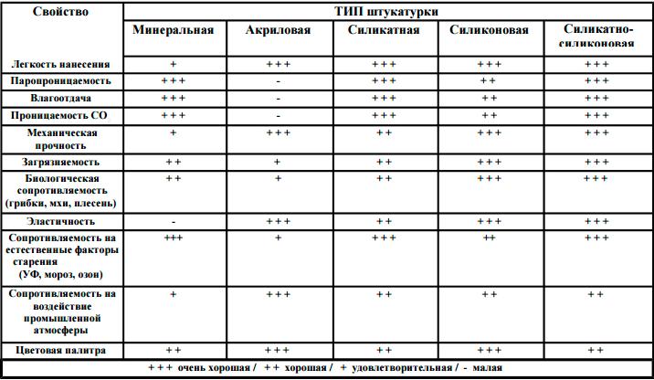 Таблица свойств штукатурки в зависимости от состава