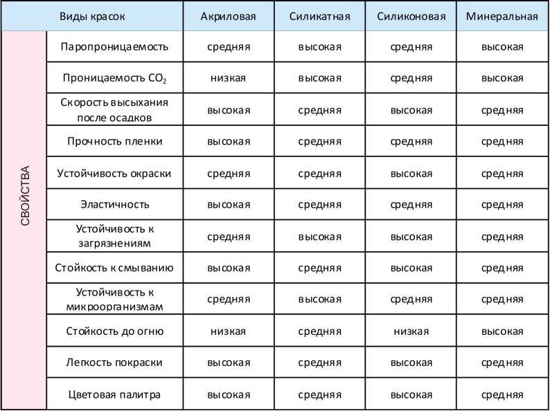 Сводная таблица характеристик красок