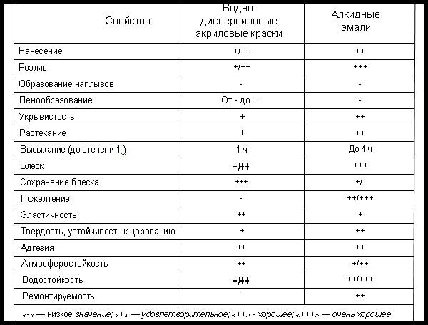 Акриловая и алкидная краски Сравнение акриловой краски и алкидной эмали
