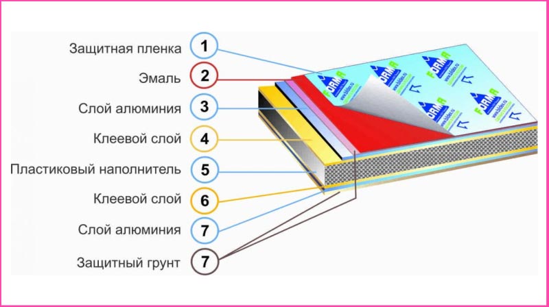 Структура композитной панели