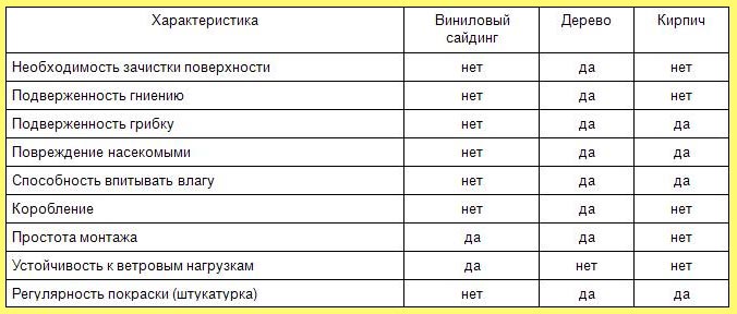 Сравнительны характеристики винилового сайдинга, дерева и кирпича