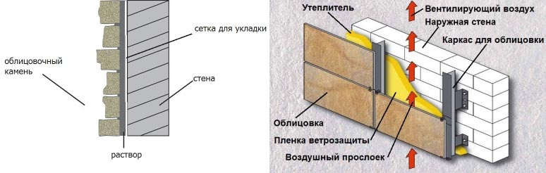 Схемы укладки камня при помощи раствора и на предварительно смонтированную обрешетку