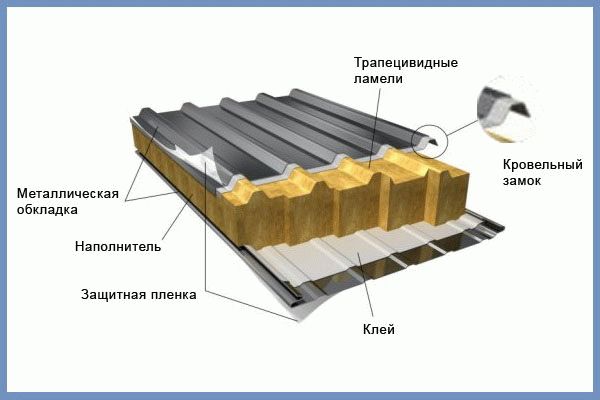 Состав сэндвич-панели