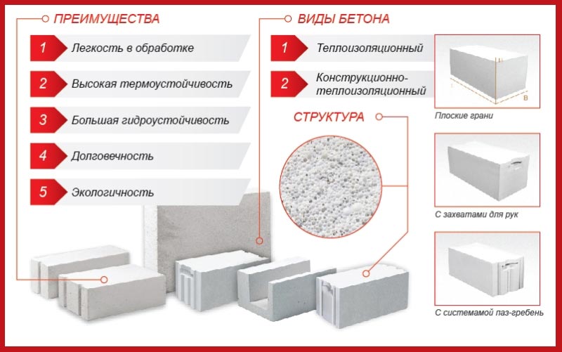 Основные характеристики и виды газобетона