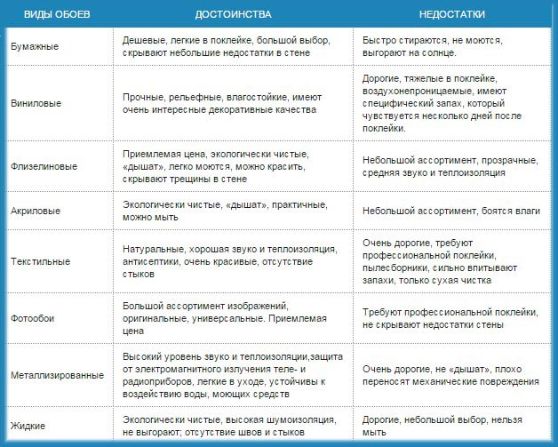 Плюсы и минусы разных видов обоев
