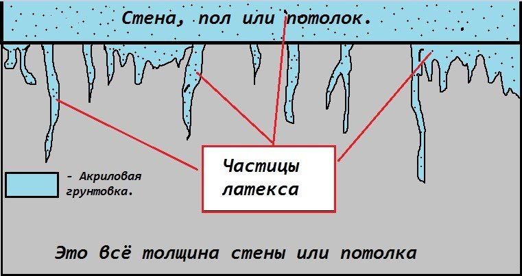 Грунтовка заполняет пустоты стен, что увеличивает площадь сцепления и улучшает качество приклеивания обоев