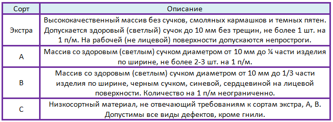 Классификация сортов вагонки