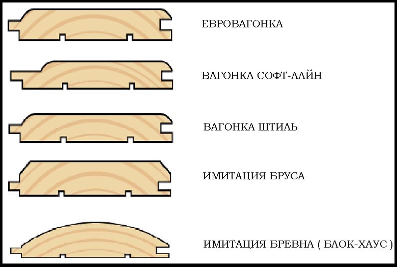 Наиболее популярные виды профиля вагонки