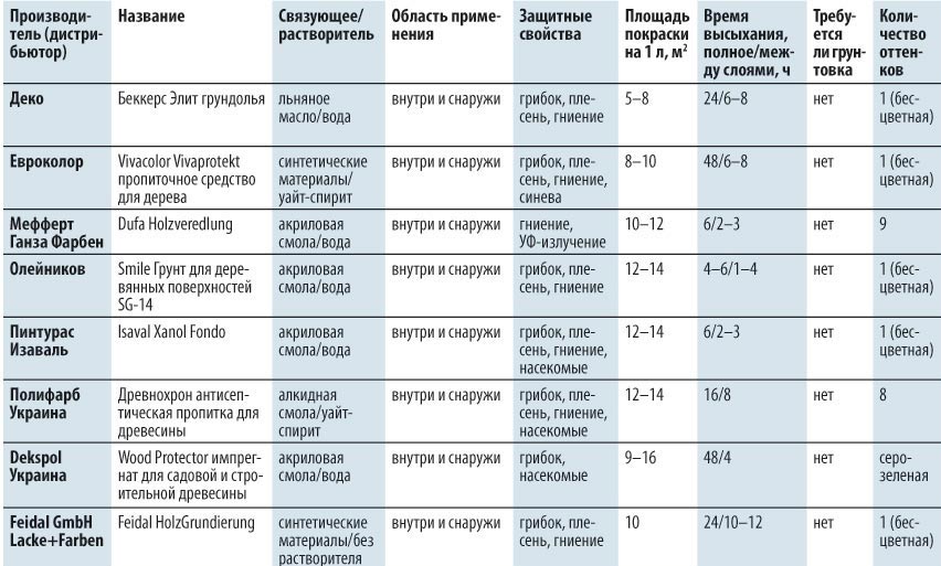 Средства для древесины Сравнительные характеристики средств для обработки древесины